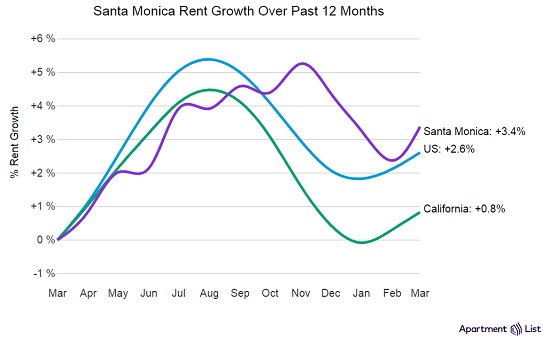 Santa Monica Rents based on Apartment List