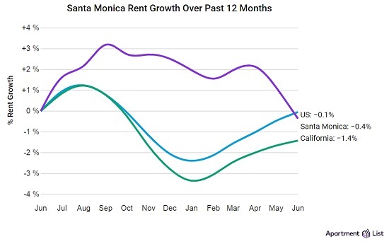 Santa Monica rent growth chart