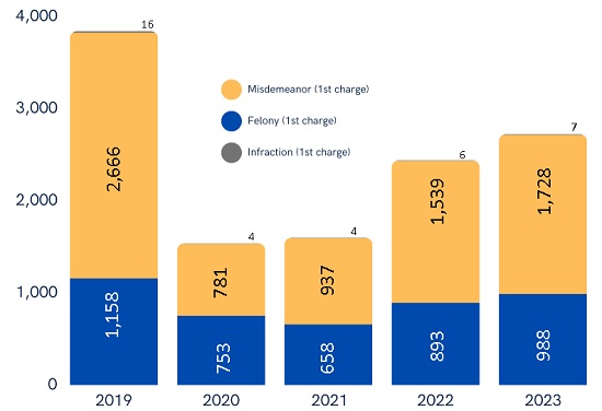 Arrests Over 5 Years