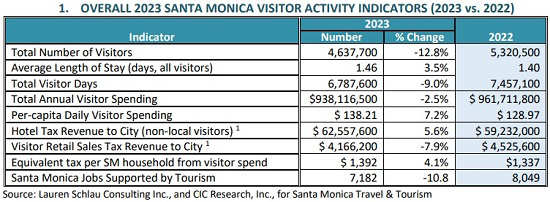 Santa Monica Visitor Activity