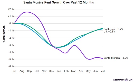Santa Monica Rent Growth