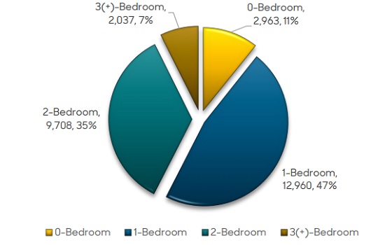 Controlled Rental Units by Unit Size